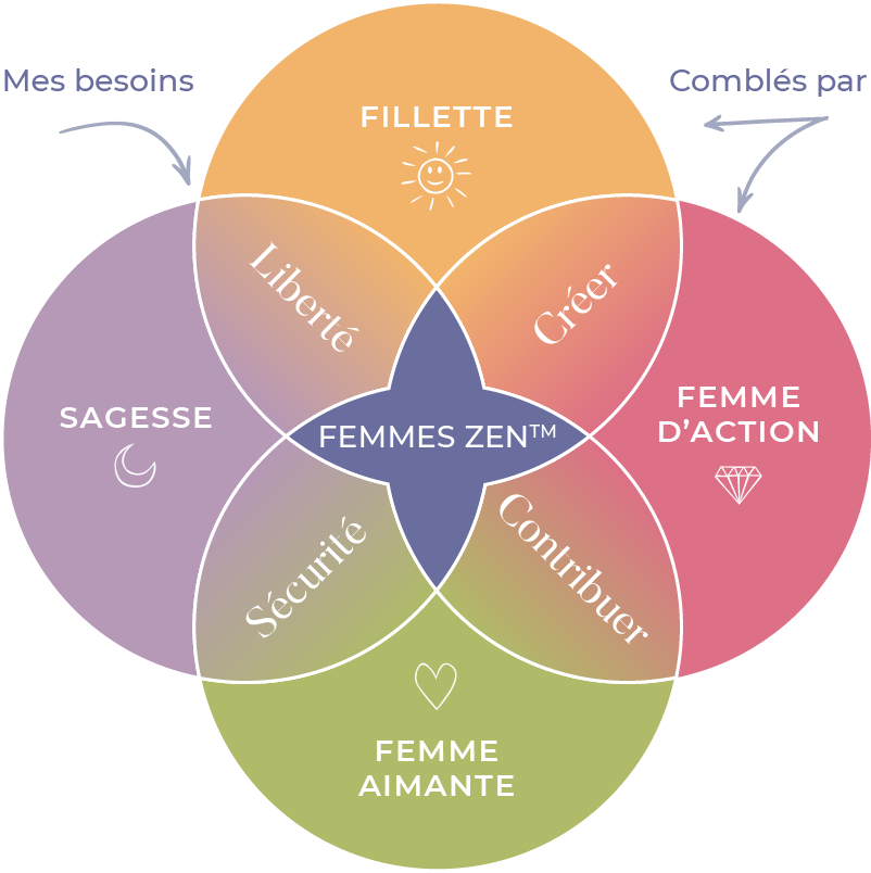 Les 4 piliers de la Femme Zen par Caroline Bastien